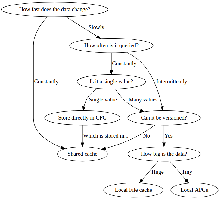 When to localize a cache